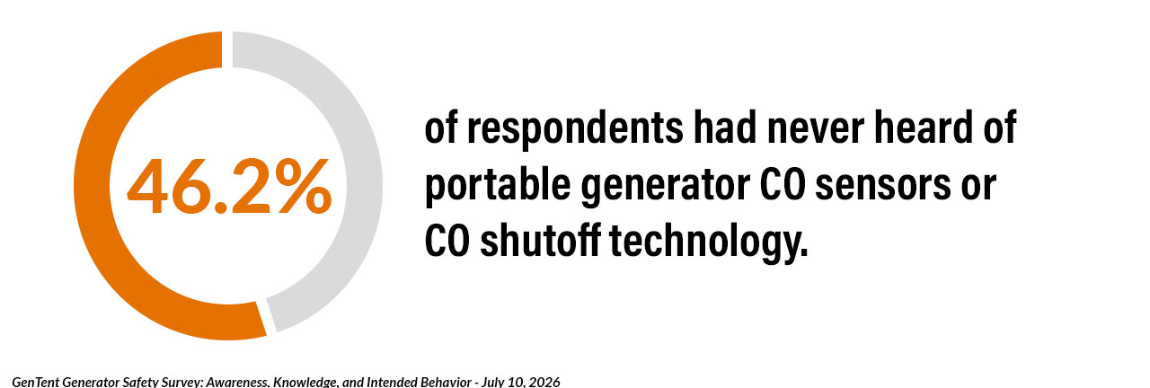 Chart indicating that 46.2% of respondents had never heard of portable generator CO sensors or CO shutoff technology.