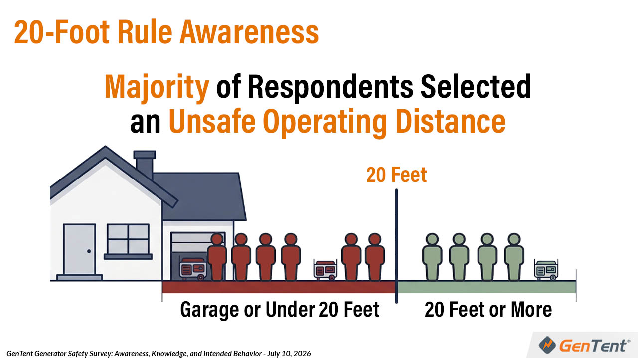 Survey graphic showing consumer awareness of safe portable generator distance from the home