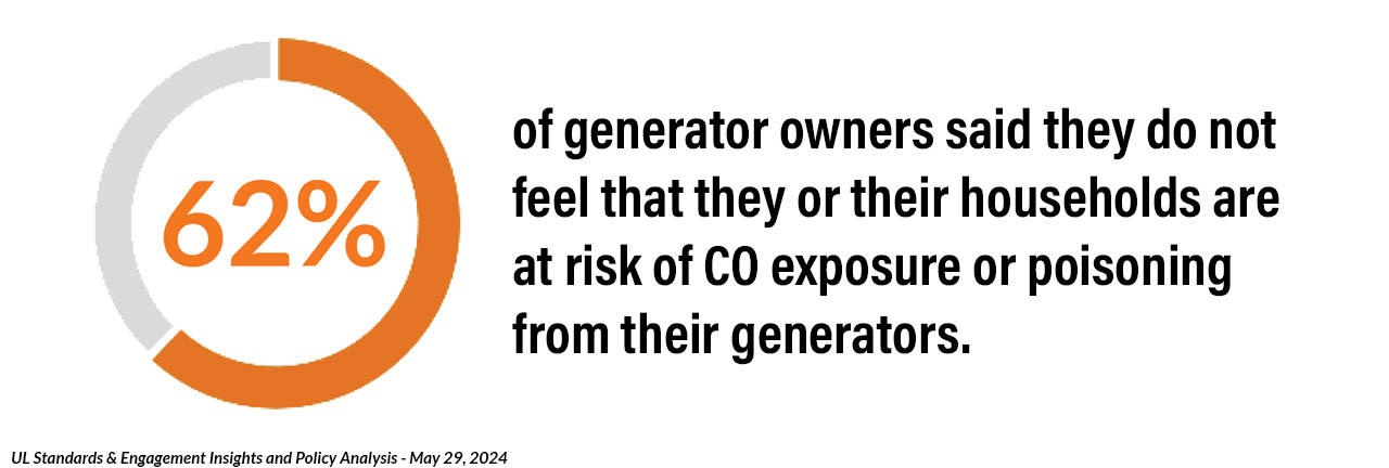 UL Standards and Engagement consumer research chart about carbon monoxide awareness