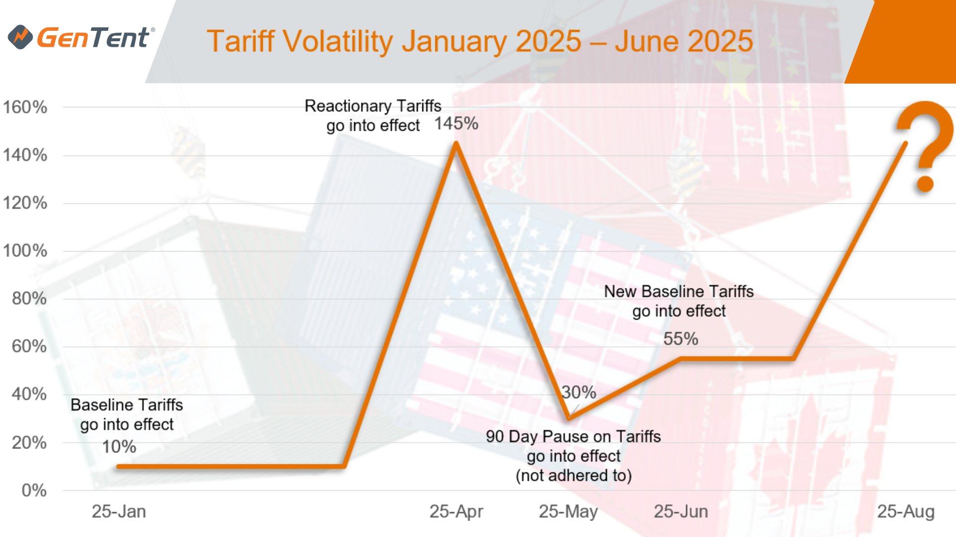 Tariff Volatility Graph: Impact of shifting tariffs on small business long-term growth