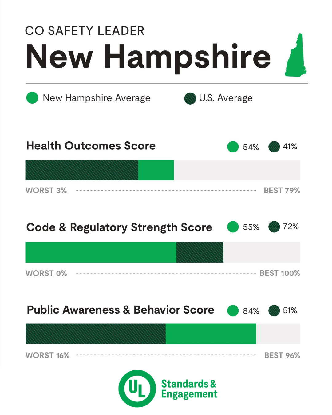 NH CO Safety Scorecard - UL