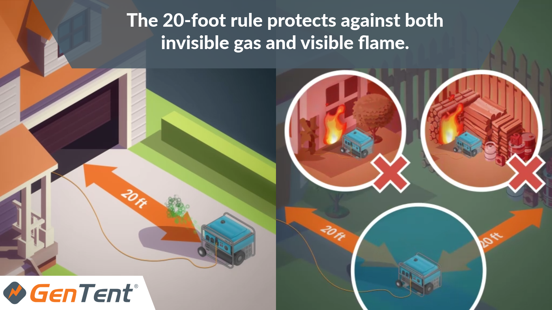 Infographic showing portable generator safe distance - GenTent Safety Canopies