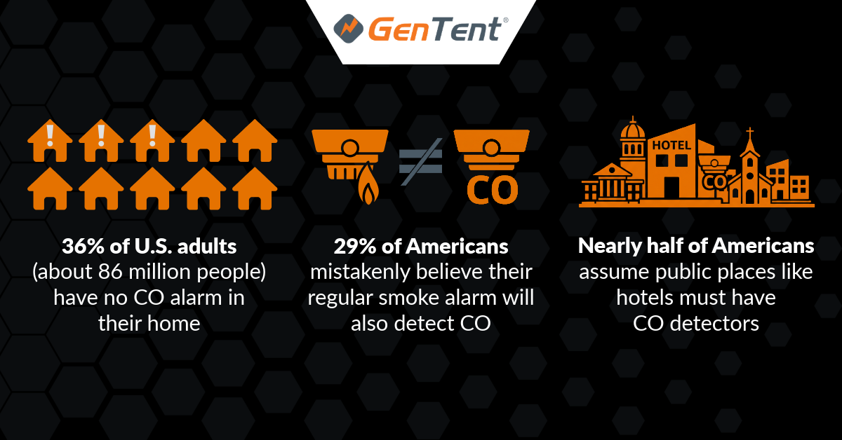U.S. Carbon Monoxide Awareness Stats