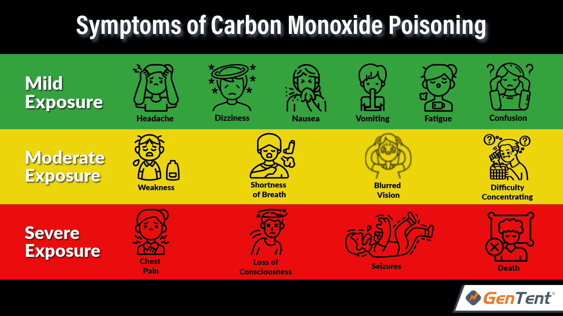 Symptoms of Carbon Monoxide Exposure and Poisoning | GenTent Safety Canopies